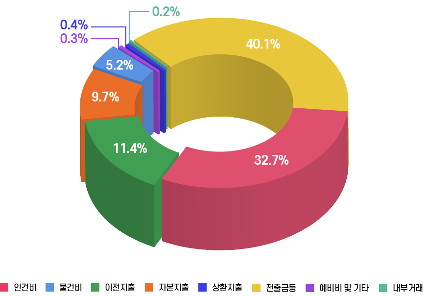 경상북도교육청 열린교육감실 재정 현황 및 운용 방향 그래프 이미지
