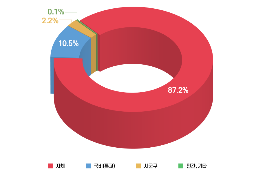 경상남도교육청 열린교육감실 공약가계부 이미지