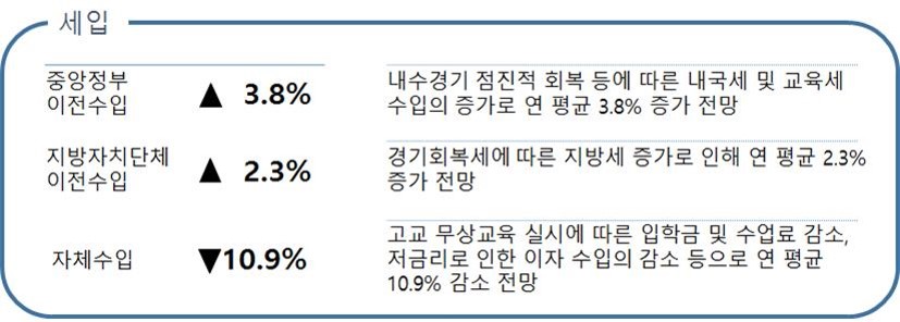 재정전망 세입 이미지