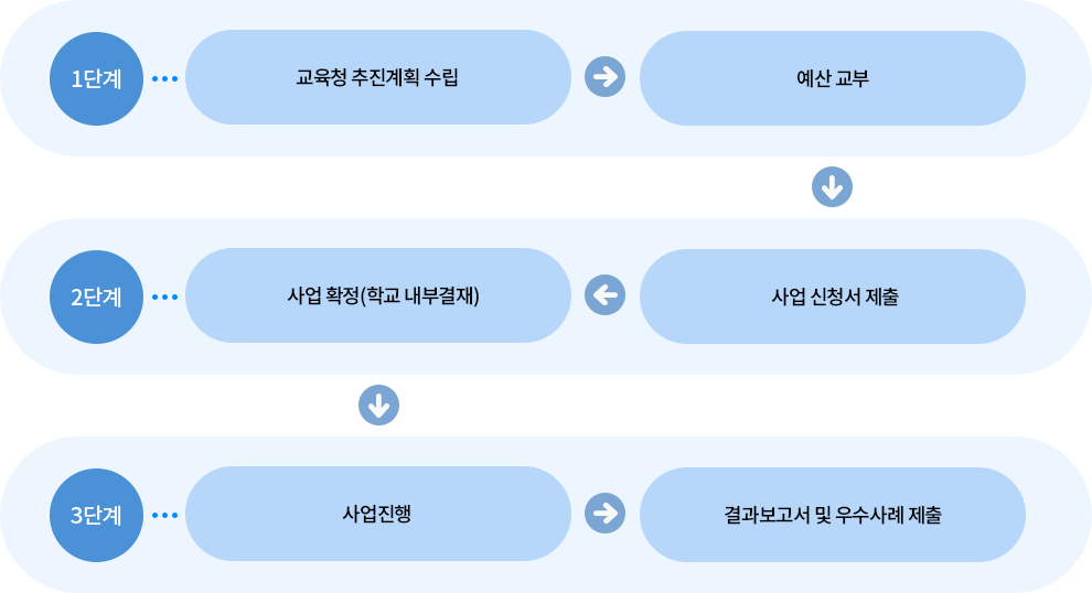 사업추진절차
