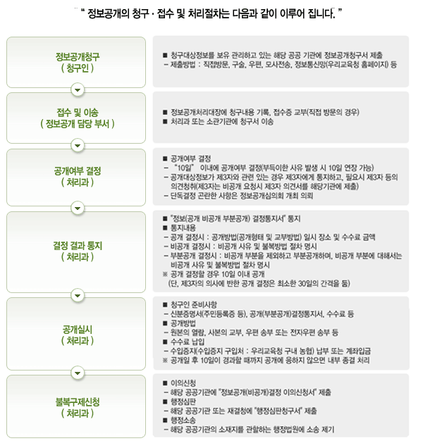 정보공개 청구·접수·처리 흐름도