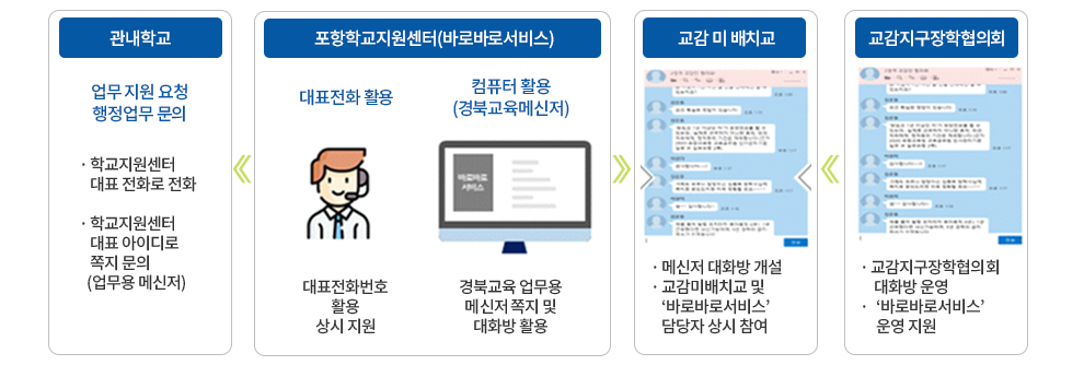 지원 방안