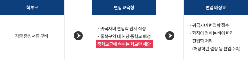 편입학 처리절차