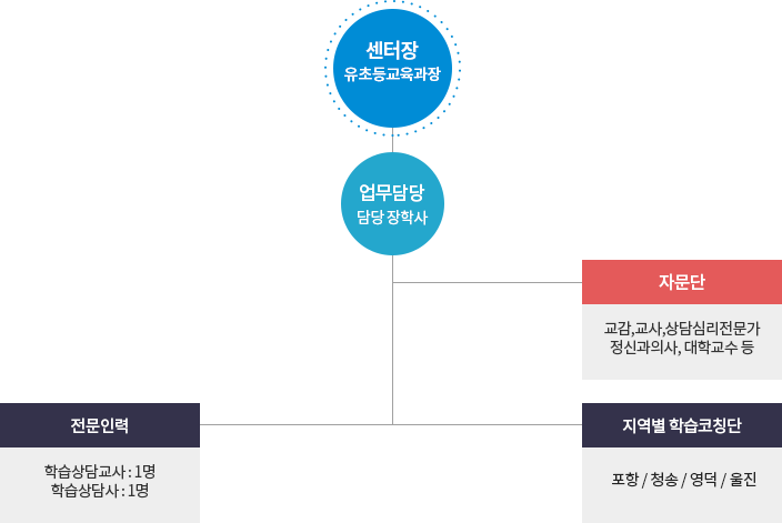 조직도