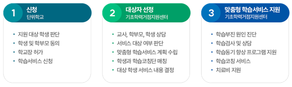 찾아가는 맞춤형 학습서비스 지원