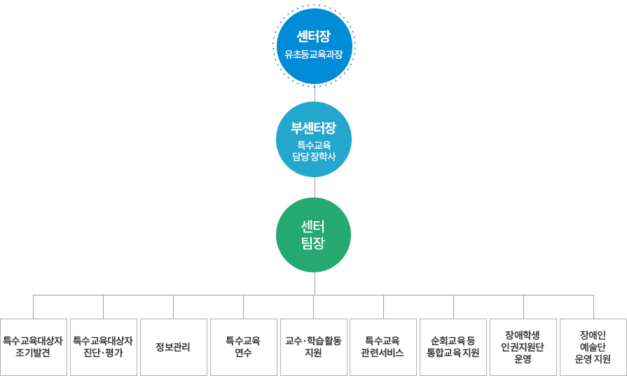 조직도-센터장,부센터장,인권보호팀, 선정배치팀, 연수행사팀,진로작업팀