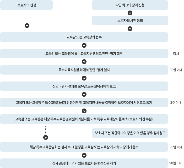 특수교육대상자 진단·평가 의뢰서 제출 및 처리절차