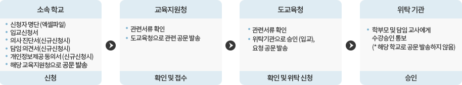 소속학교(신청)→교육지원청(확인 및 접수)→도교육청(확인 및 위탁신청)→위탁기관(승인)