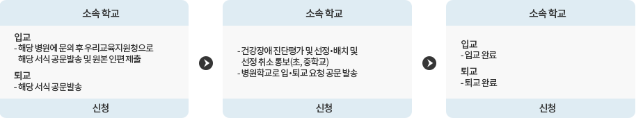 소속학교(신청)→교육지원청(접수)→도교육청(접수및승인)→위탁기관(수강및퇴교)