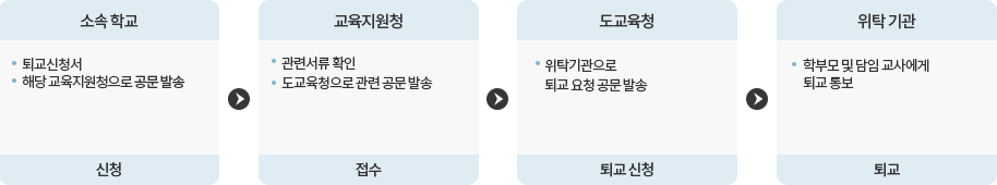 소속학교(신청)→교육지원청(접수)→도교육청(퇴교 신청)→위탁기관(퇴교)