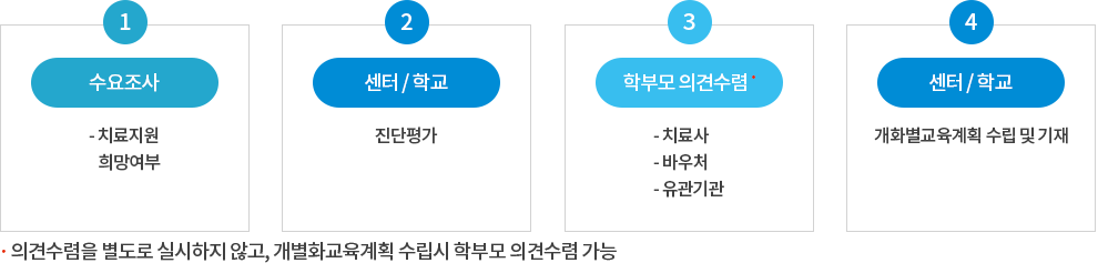 대상자선정방법및절차