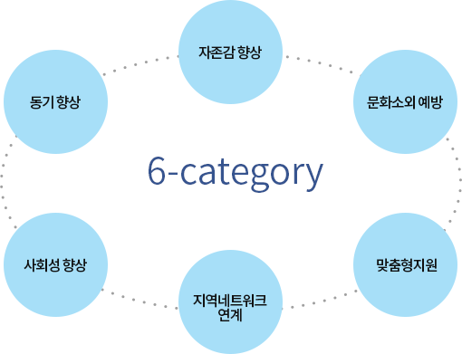 사업 추진 방향 6-category