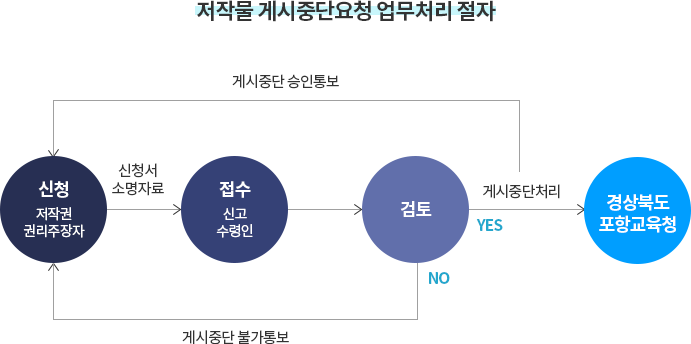 저작물 게시중단요청 업무처리절차