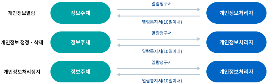 개인정보 열람