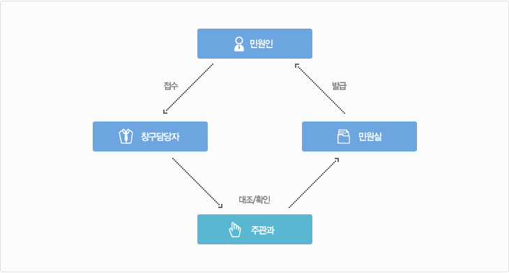 민원인이 창구담당자에게 접수하면 주관자에게 대조/확인이 맡겨지고 민원실에서 민원인으로 발급됨