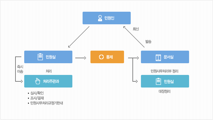 민원인이 민원실에 민원하는 순간 처리주관과로 즉시 이송되어 문서실과 민원실로 동시에 전달되며 민원인에게 회신됨