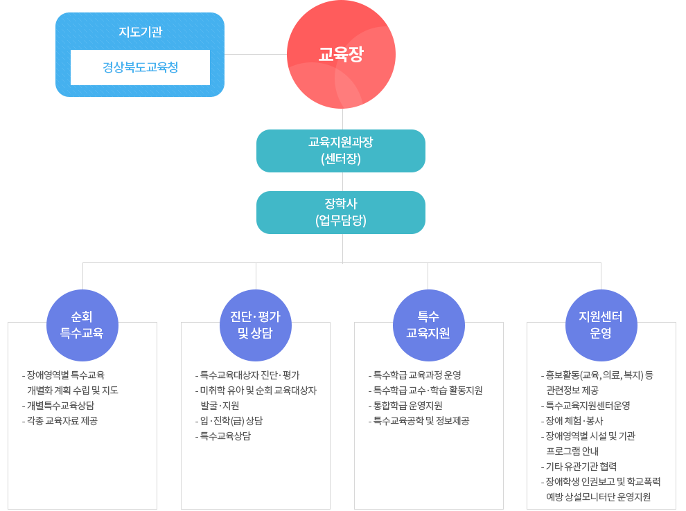 조직