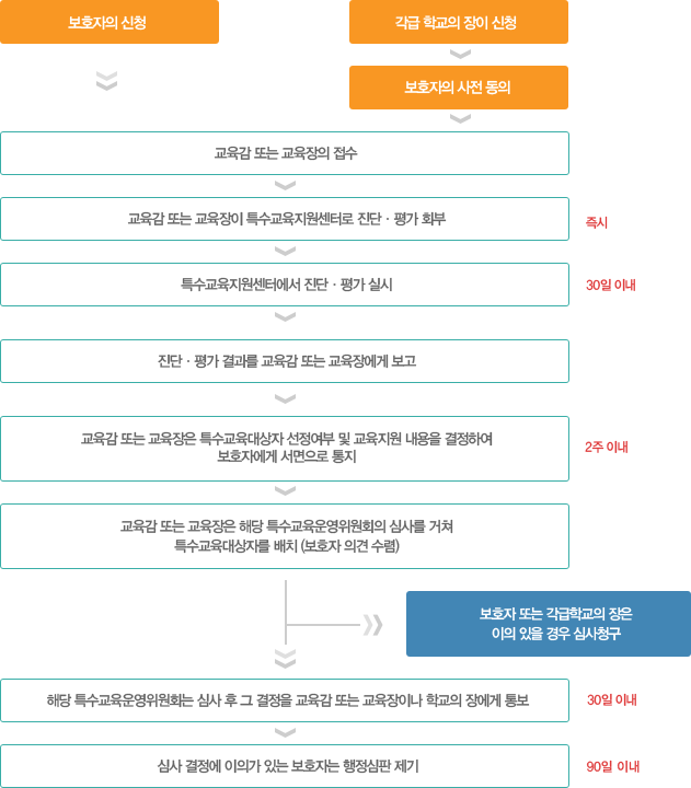 비출신청서 제출 및 절차 안내