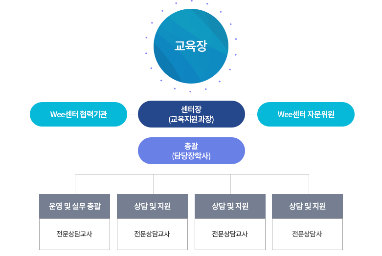 wee센터 조직도