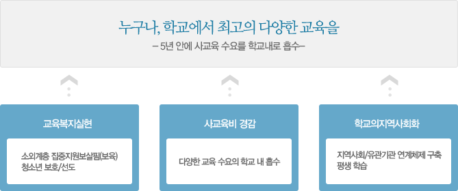 소외계층 집중지원 보살핌(보육)청소년 보호선도로 교육복지실현, 다양한 교육 수요의 학교내 흡수 (사교육비 경감), 지역사회/유관기관 연계체계 구축 평생학습으로 학교의 지역사회화 누구나, 학교에서 최고의 다양한 교육을 -5년안에 사교육 수요를 학교내로 흡수