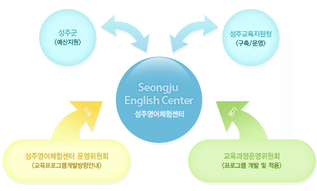 영어체험센터 지원체제