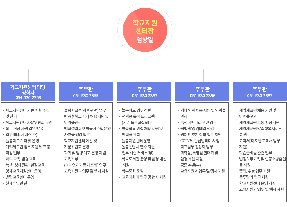 조직도