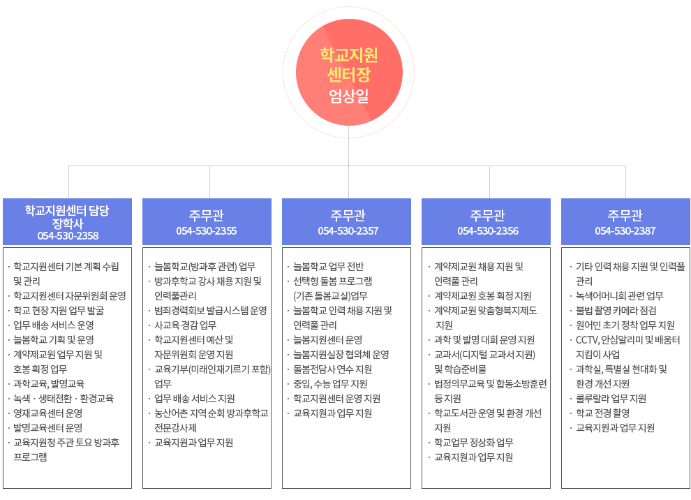조직도