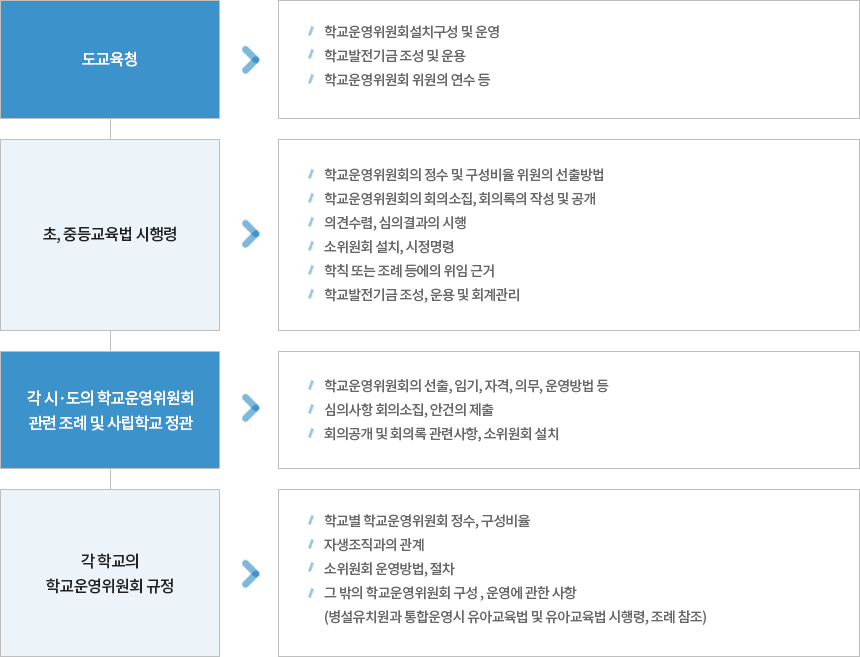 학교운영위원회의 법령구조 이미지