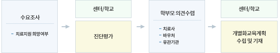 특수교육관련지원서비스 치료지원 대상자 선정 방법 및 절차 이미지