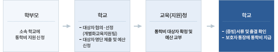 지원 절차 이미지