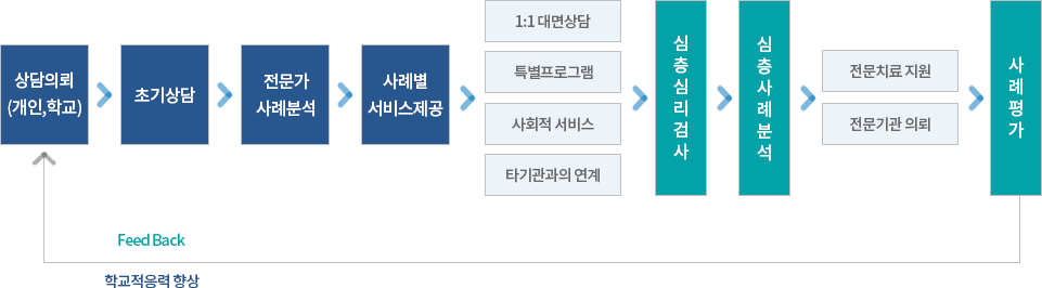 상담절차_Wee센터 지원체계 흐름도 이미지