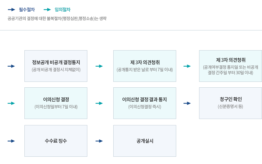 정보공개업무처리 흐름