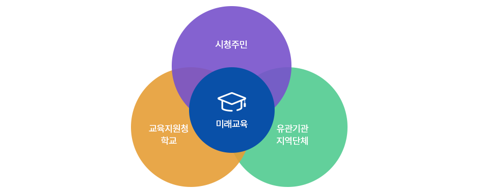 상주미래교육지구