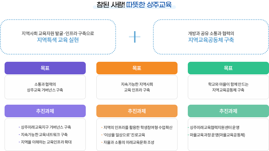 상주미래교육지구비전