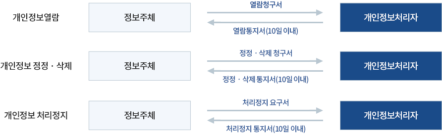 개인정보 열람, 정정·삭제, 처리정지 절차