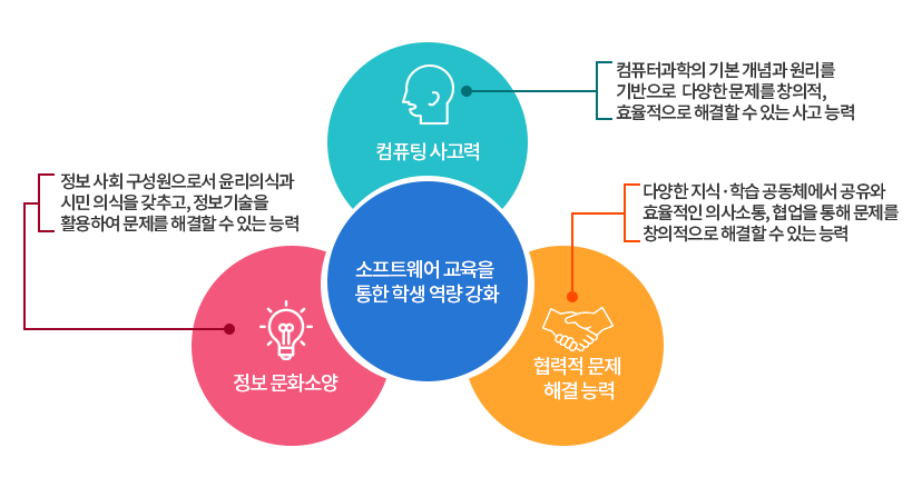 소프트웨어 교육을 통해 다음과 같은 교과 역량을 기를 수 있습니다.