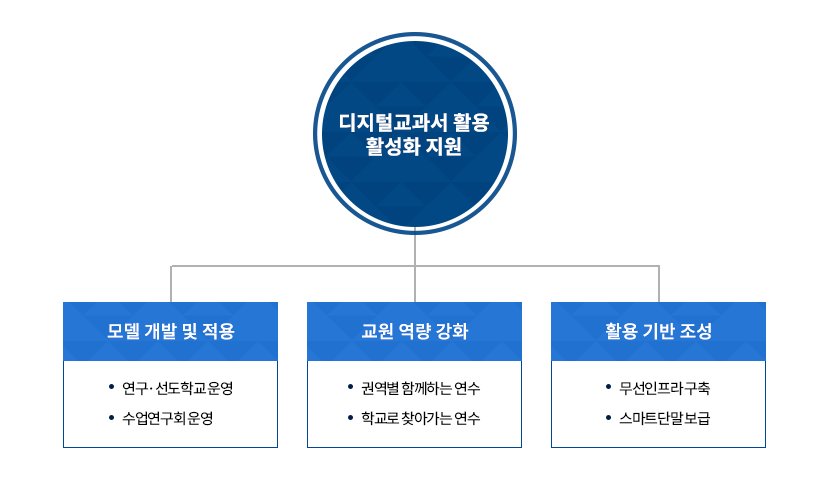 추진체계