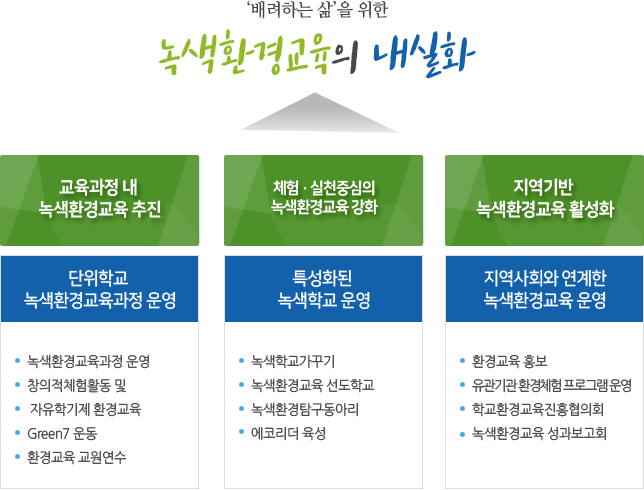 ‘배려하는 삶’을 위한 녹색환경교육의 내실화