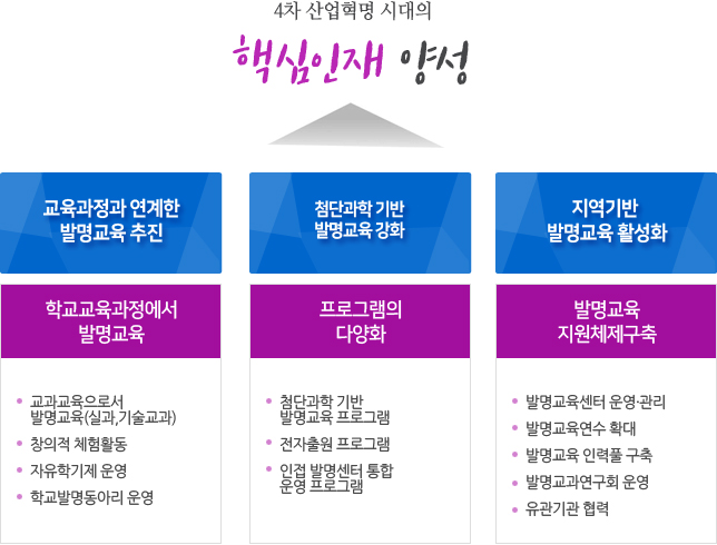 4차 산업혁명 시대의 핵심인재 양성