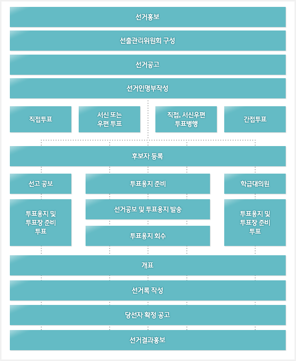 선거홍보
선출관리위원회 구성
선거공고
선거인명부작성
(직접투표/서신 또는 우편 투표/직접, 서신우편 투표병행/간접투표)
↓
후보자 등록
↓
(선고공보
↓
투표용지 및 투표장 준비 투표)/
(투표용지 준비
↓
선거공보 및 투표용지 발송
↓
투표용지 회수 )/
(학급대의원
↓
투표용지 및 투표장 준비 투표)
↓
개표
↓
선거록 작성
↓
당선자 확정 공보
↓
선거결과 통보
