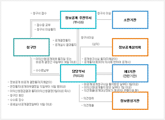 정보공개 처리흐름도