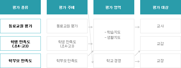 교원능력개발평가 개요도