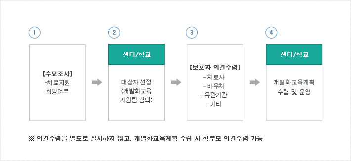 수요조사:치료지원희망여부 →센터/학교:진단평가→학부모의견수렴:치료사,바우처,유관기관→센터/학교:개별화교육 수렴및 기재