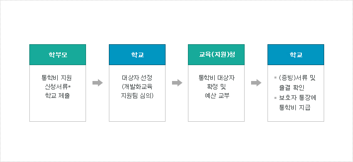 학부모:통학비지원 신청서류 학교제출, 학교:통학비 대상자 심의 선정 (개별화교육지원팀), 교육(지원)형:통학비 대상자 확정 및 예산교부, 학교:(증빙)서류 및 출결확인, 보호자 통장에 통학비 지급