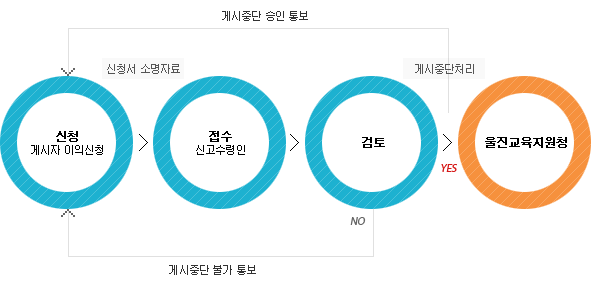 저작물 재게시 업무처리 절차는 게시자가 이의신청하면 신고수령인이 접수하고 검토 후 재게시 또는 재게시 불가 통보를 한다.