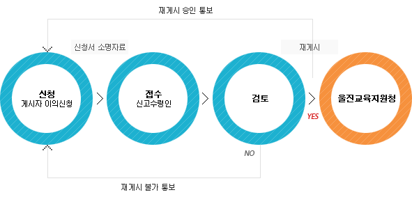 저작물 게시중단요청 업무처리 절차는 저작권 권리주장자가 신청하여 신고 수령인이 접수하면 검토 후 게시중단 또는 게시중단 불가 통보를 한다.