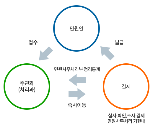 민원인→접수→민원실(접수)→민원사무처리부 정리통계(←즉시이동←)→처리 주관과(접수)실사, 확인, 조사, 결제 민원사무처리 기한내→발급/민원인→접수→민원실(접수)←즉시이동←처리 주관과(접수)실사, 확인, 조사, 결제 민원사무처리 기한내→발급