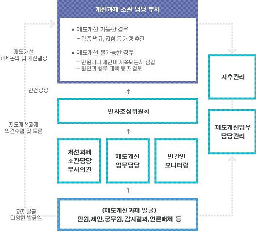 민원제도개선 체계도