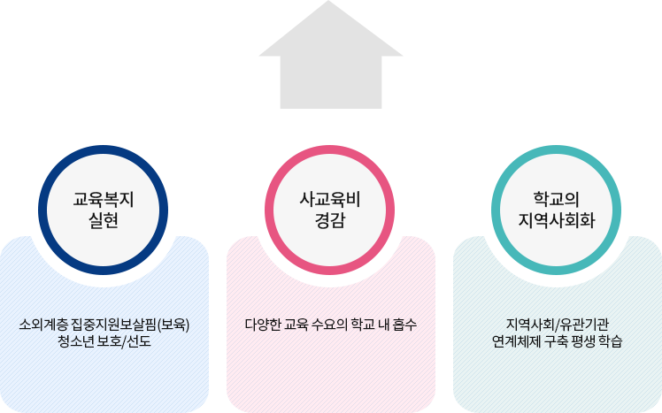 ←교육복지실현:소외계층 집중지원보살핌(보육) 청소년 보호/선도,사교육비 경감:다양한 교육 수요의 학교 내 흡수, 학교의 지역사회화:지역사회/유관기관 연계체제 구축 평생 학습