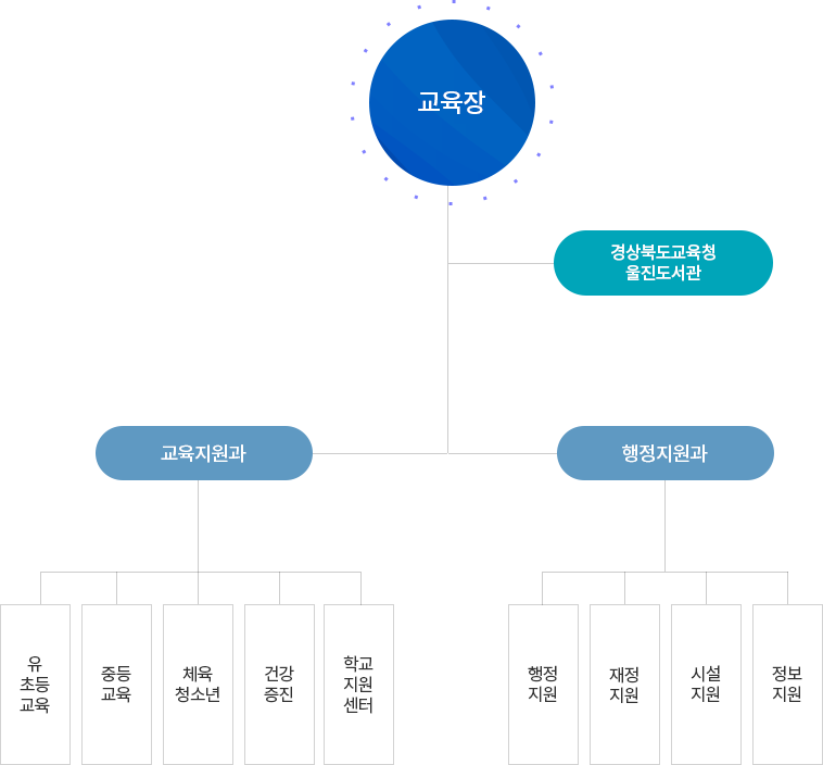 기구표